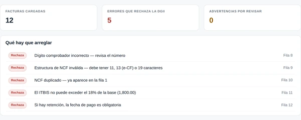 Panel de revisión de Declara Tax: 12 facturas cargadas, 5 errores que rechaza la DGII y el detalle de qué hay que arreglar en cada fila